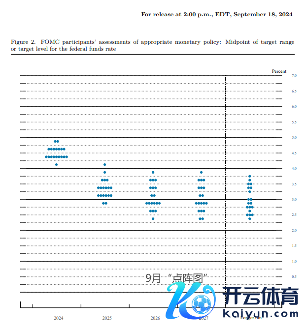 好意思联储点阵图